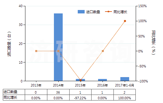 2013-2017年6月中國非自推進工程鉆機(鉆筒直徑>3m)(HS84306911)進口量及增速統(tǒng)計 2013-2017年6月中國非自推進工程鉆機(鉆筒直徑>3m)(HS84306911)進口量及增速統(tǒng)計